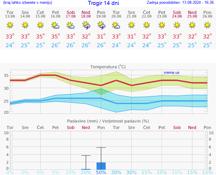 VREME 25 DNI Trogir