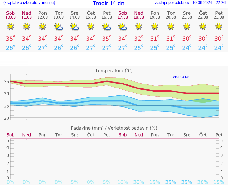 VREME 15 DNI Trogir