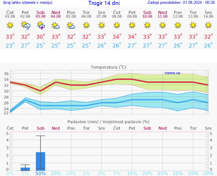 VREME 25 DNI Trogir