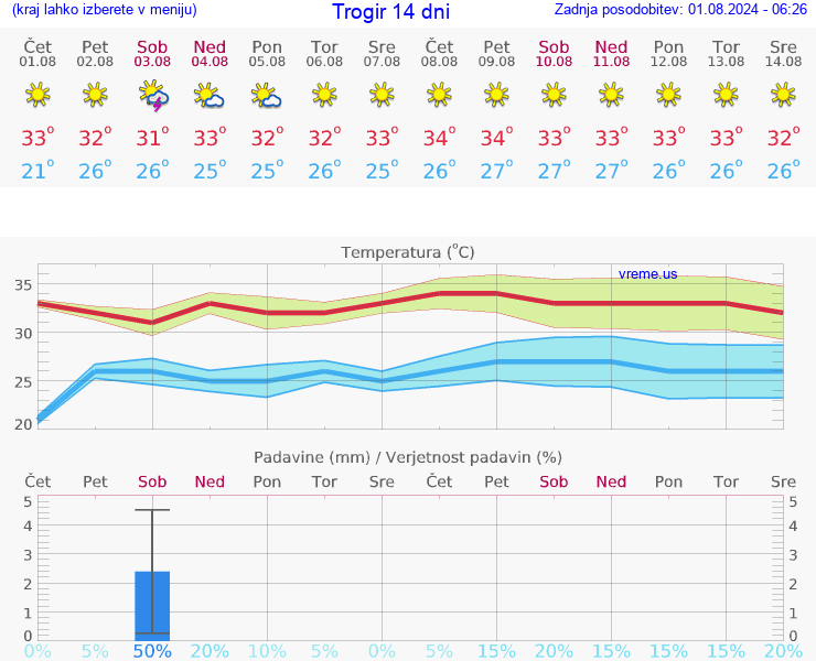 VREME 15 DNI Trogir