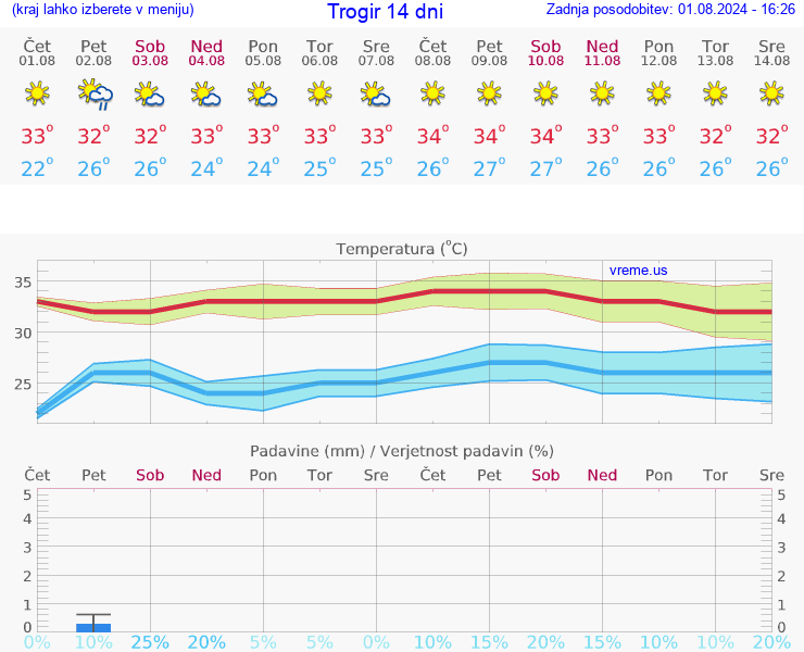 VREME 15 DNI Trogir