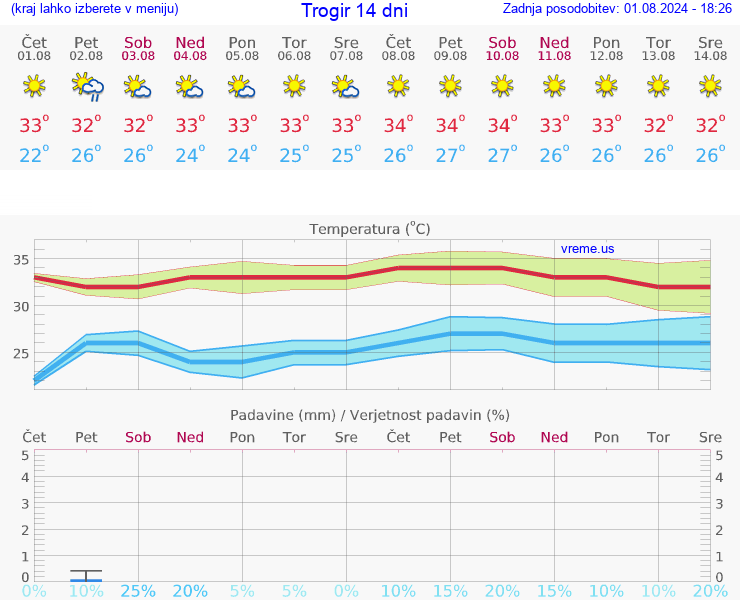 VREME 15 DNI Trogir