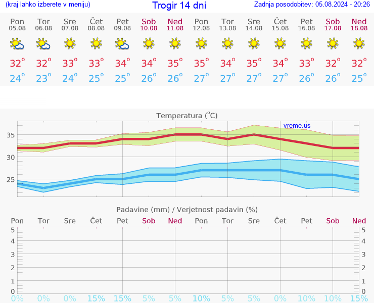 VREME 15 DNI Trogir