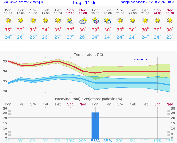 VREME 15 DNI Trogir