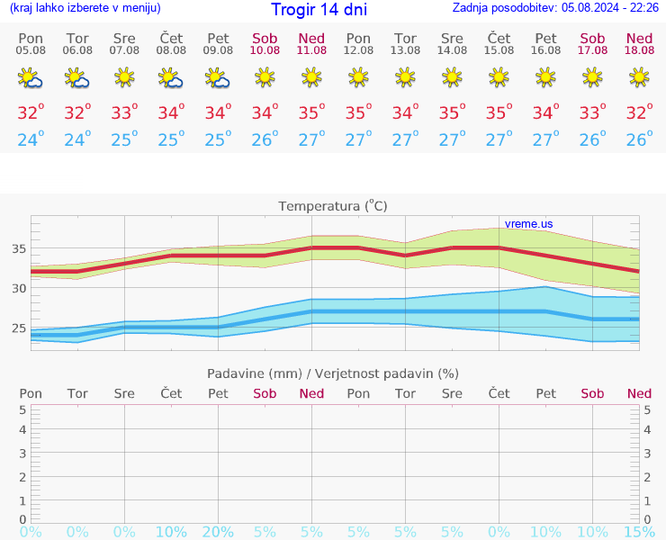 VREME 15 DNI Trogir