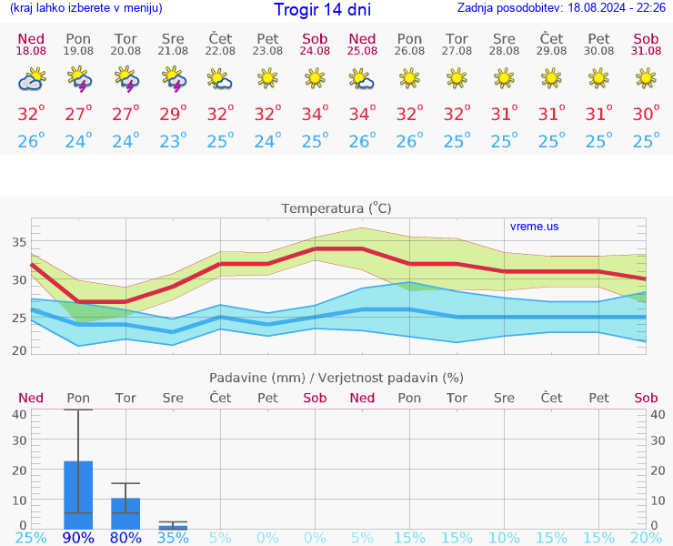 VREME 15 DNI Trogir