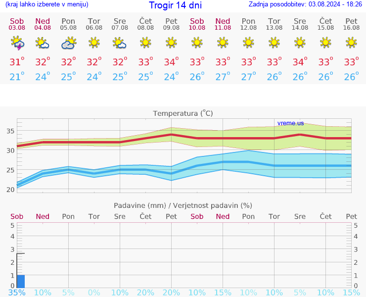 VREME 15 DNI Trogir