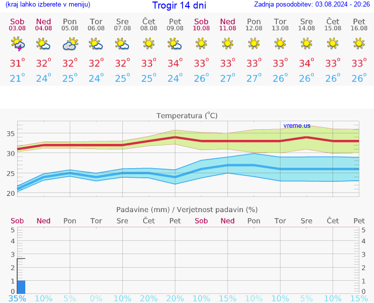 VREME 25 DNI Trogir