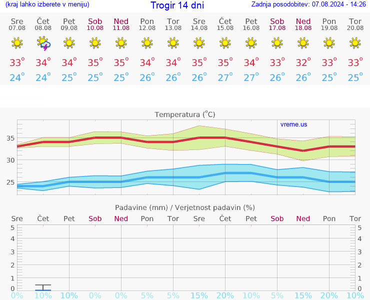 VREME 25 DNI Trogir