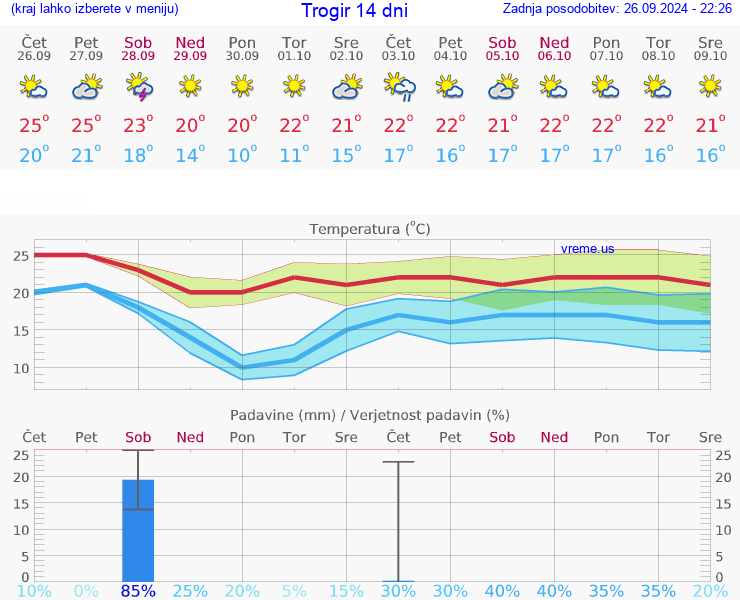 VREME 15 DNI Trogir