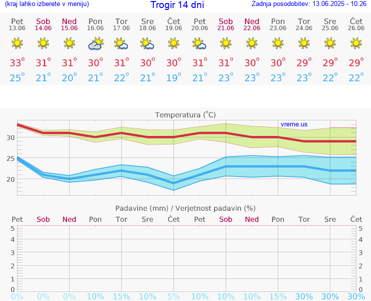 VREME 15 DNI Trogir