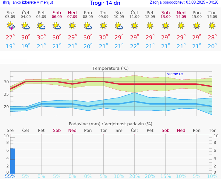 VREME 15 DNI Trogir