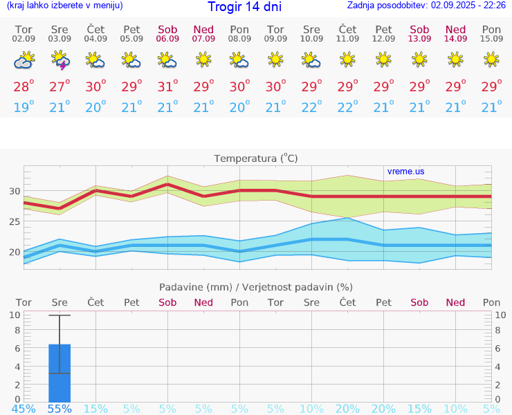 VREME 15 DNI Trogir