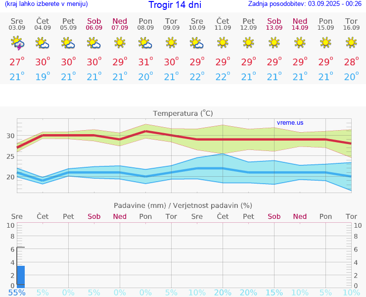 VREME 15 DNI Trogir