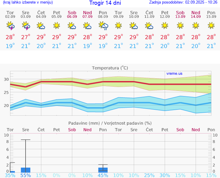 VREME 25 DNI Trogir
