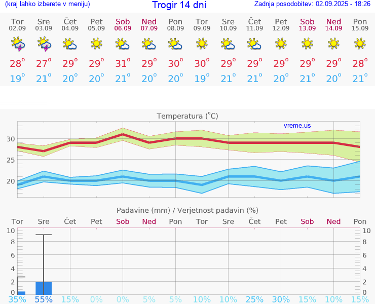 VREME 15 DNI Trogir