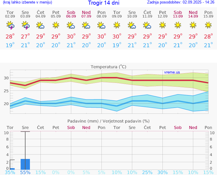 VREME 15 DNI Trogir