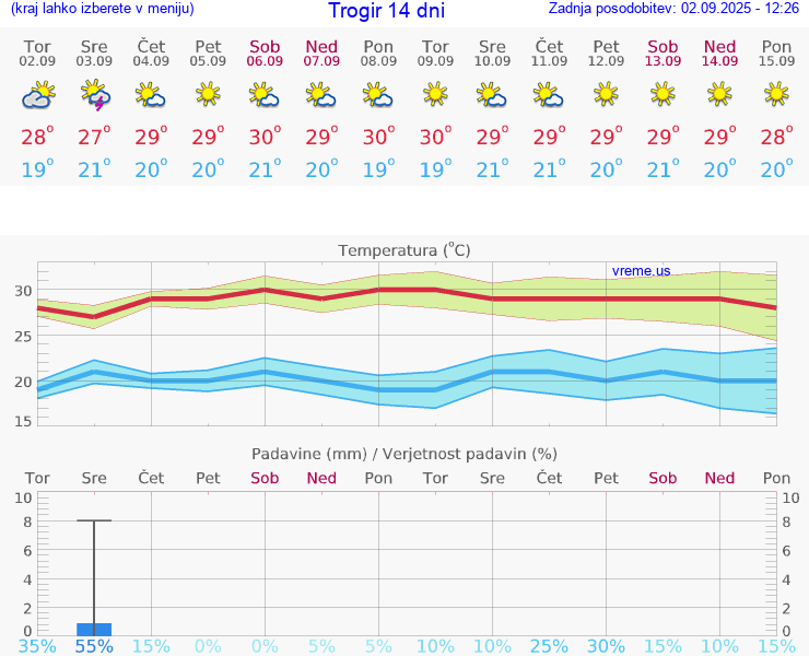 VREME 15 DNI Trogir