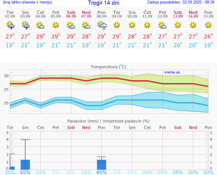 VREME 15 DNI Trogir
