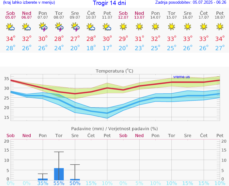 VREME 15 DNI Trogir