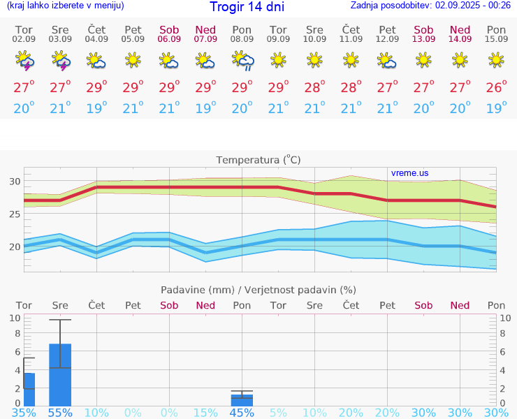 VREME 25 DNI Trogir