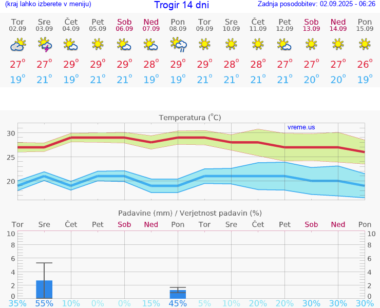 VREME 25 DNI Trogir