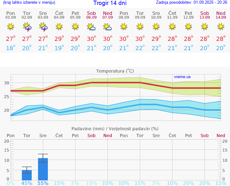 VREME 15 DNI Trogir