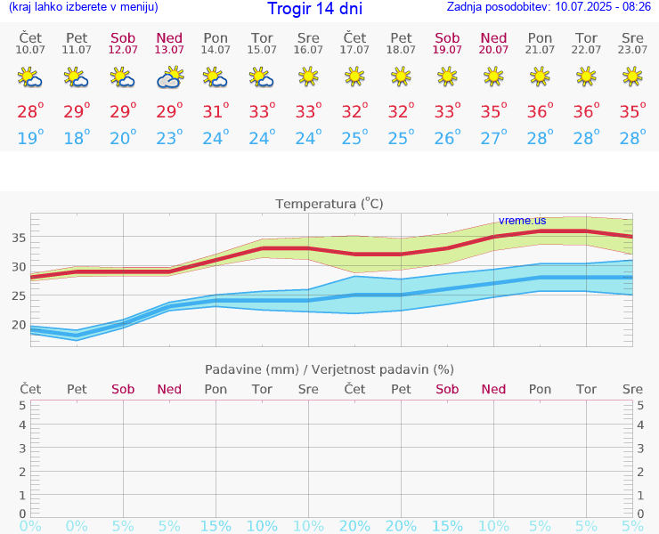 VREME 15 DNI Trogir