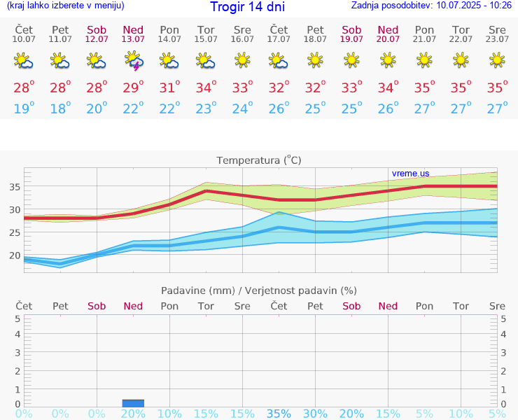 VREME 15 DNI Trogir