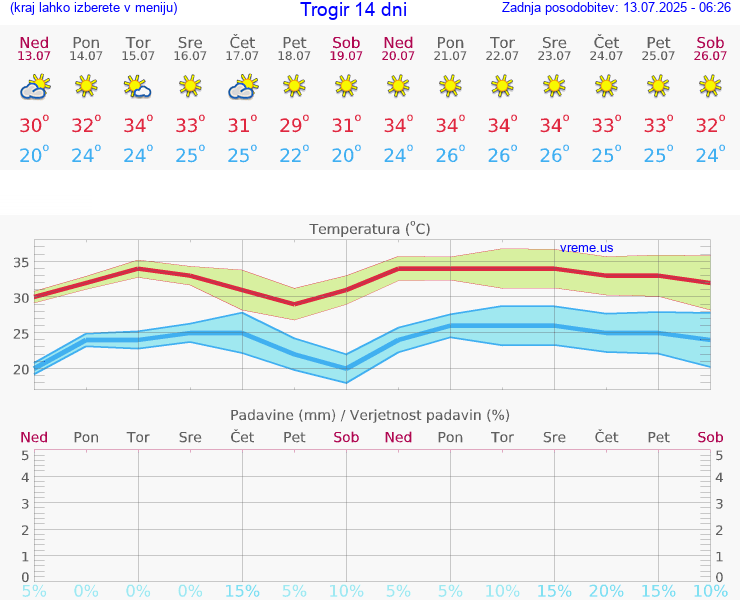 VREME 25 DNI Trogir