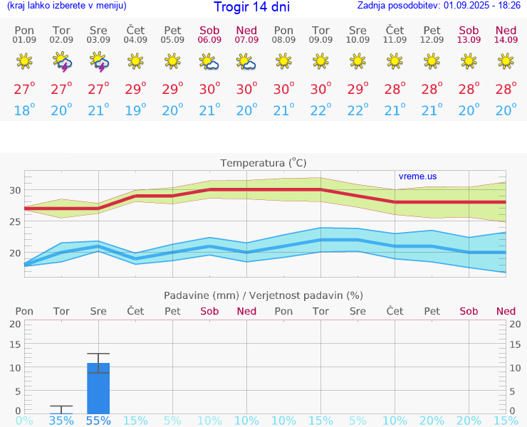 VREME 25 DNI Trogir