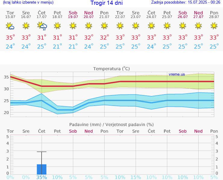 VREME 15 DNI Trogir