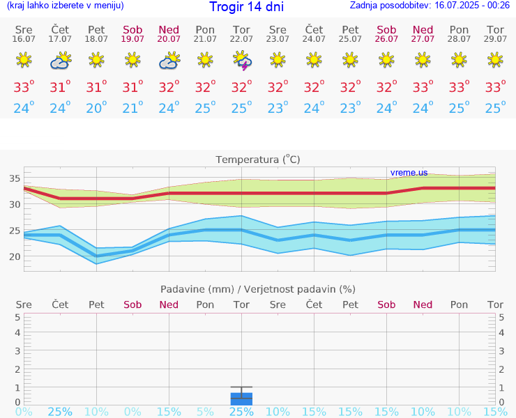 VREME 15 DNI Trogir