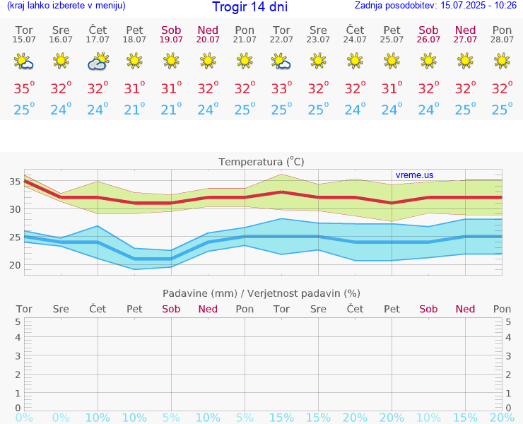 VREME 15 DNI Trogir