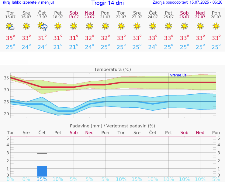 VREME 15 DNI Trogir