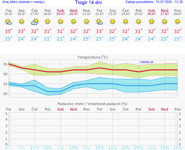 VREME 15 DNI Trogir