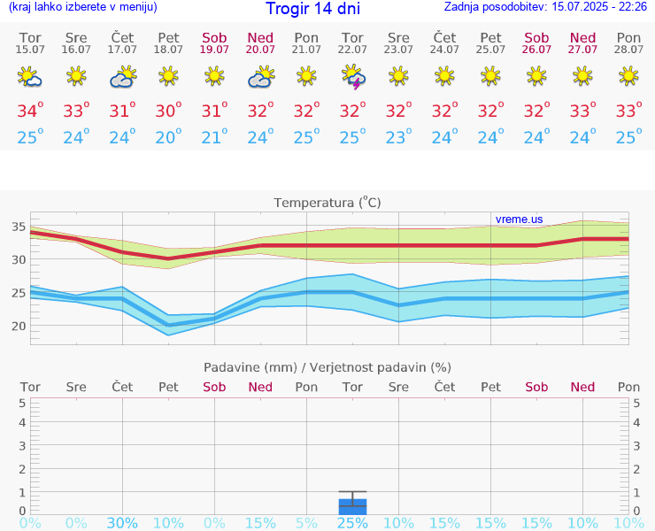 VREME 15 DNI Trogir