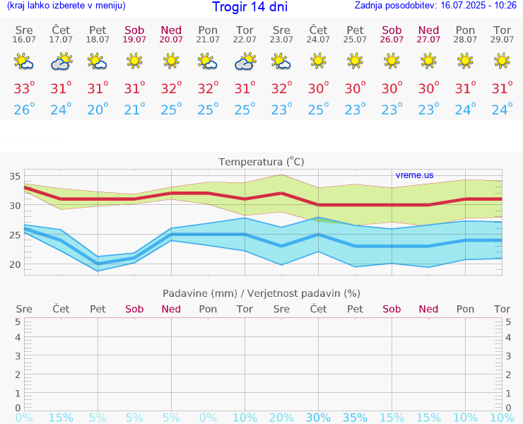 VREME 15 DNI Trogir