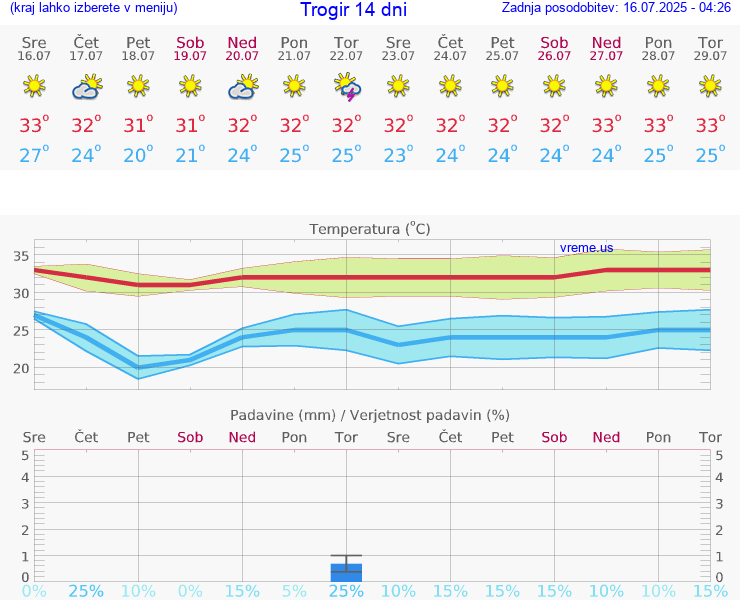 VREME 15 DNI Trogir