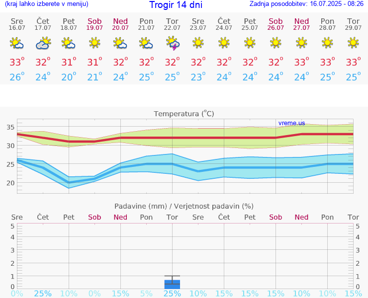 VREME 15 DNI Trogir