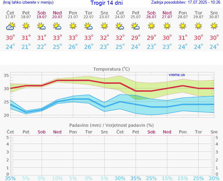 VREME 15 DNI Trogir