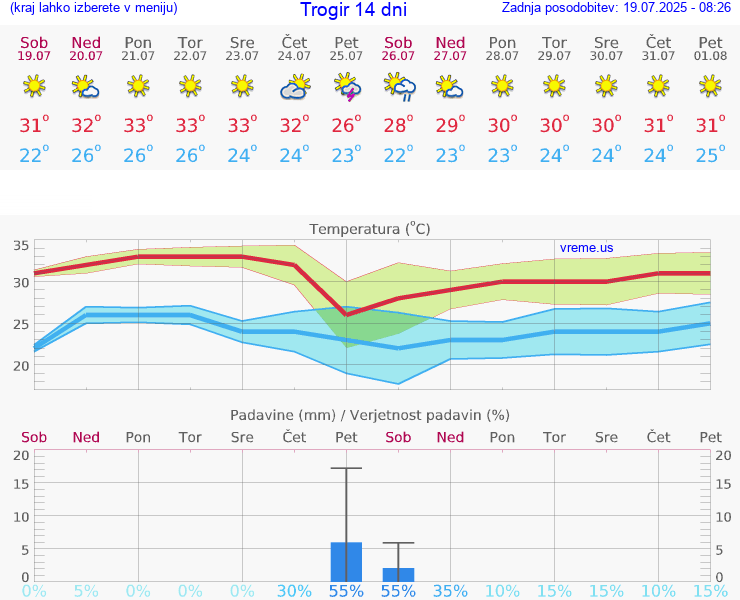 VREME 25 DNI Trogir
