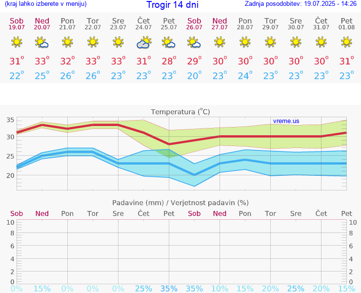 VREME 25 DNI Trogir