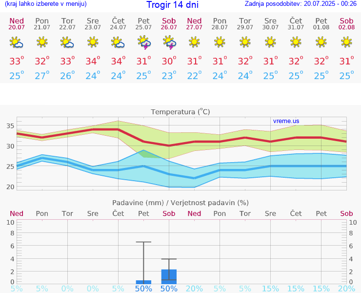 VREME 15 DNI Trogir