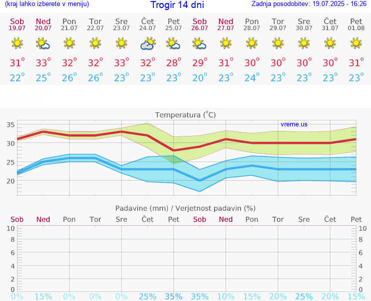 VREME 15 DNI Trogir