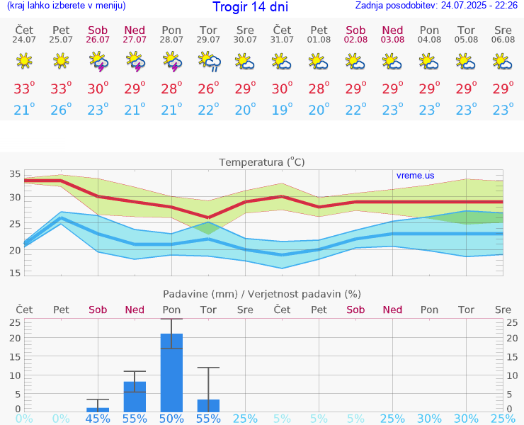 VREME 25 DNI Trogir