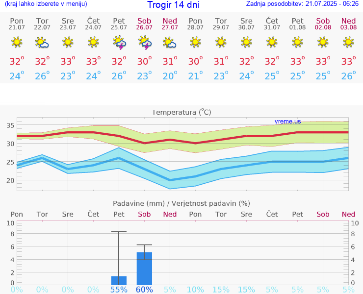VREME 15 DNI Trogir