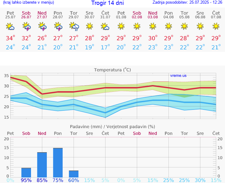 VREME 15 DNI Trogir