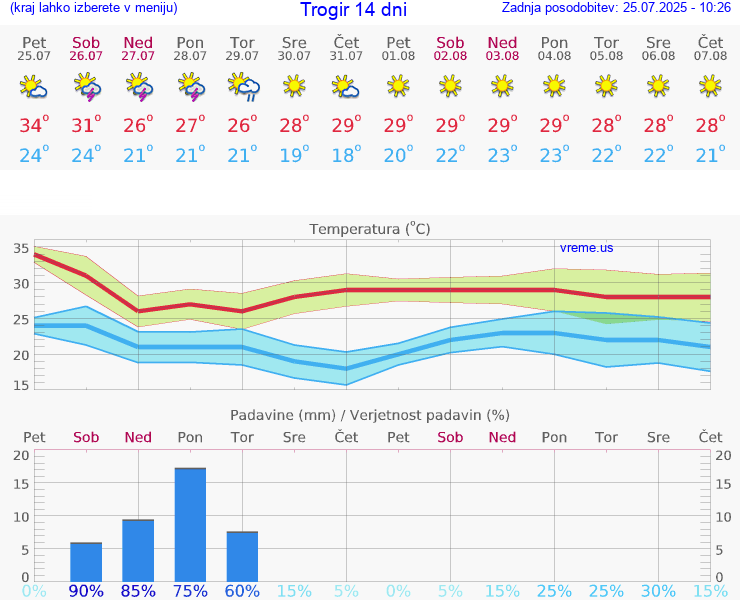 VREME 25 DNI Trogir