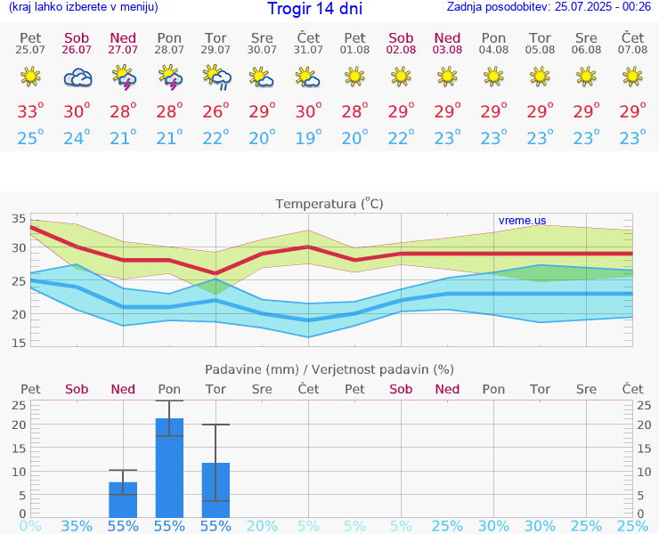 VREME 15 DNI Trogir